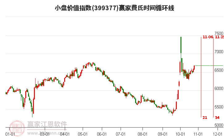 小盤價值指數贏家費氏時間循環線工具