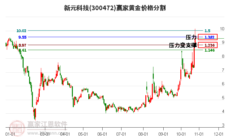 300472新元科技黄金价格分割工具