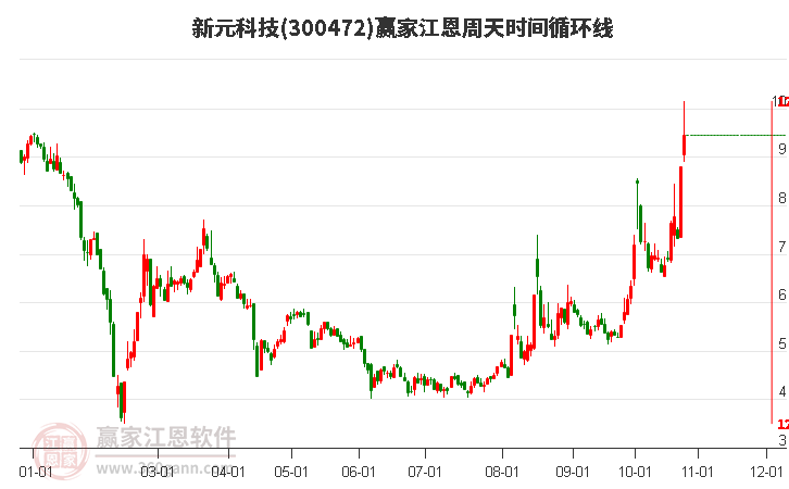 300472新元科技江恩周天时间循环线工具