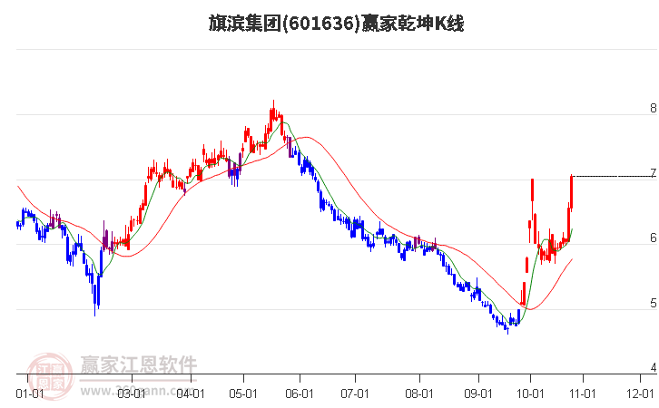 601636旗濱集團贏家乾坤K線工具