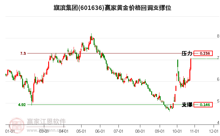 601636旗濱集團黃金價格回調支撐位工具