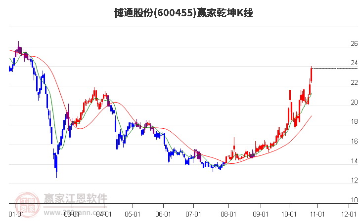 600455博通股份赢家乾坤K线工具