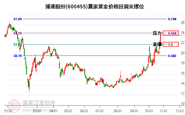 600455博通股份黄金价格回调支撑位工具