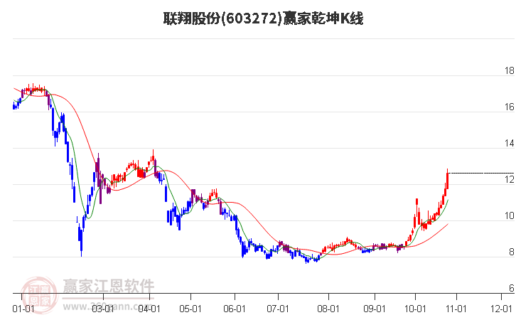 603272联翔股份赢家乾坤K线工具