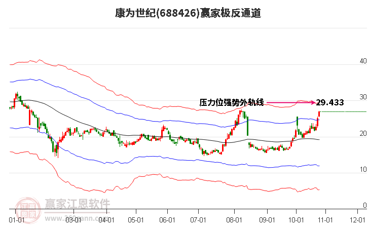 688426康为世纪赢家极反通道工具