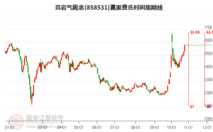 页岩气概念费氏时间周期线工具