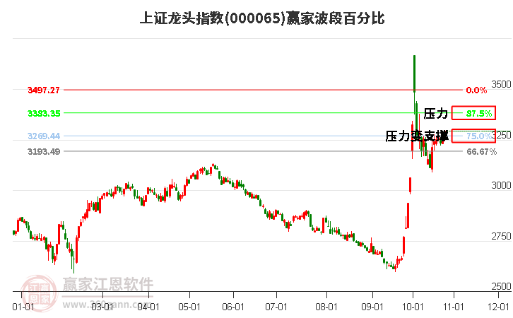 上证龙头指数赢家波段百分比工具