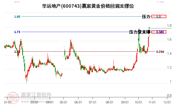 600743华远地产黄金价格回调支撑位工具