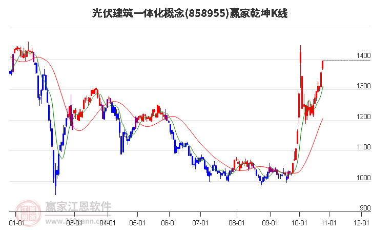 858955光伏建筑一体化赢家乾坤K线工具