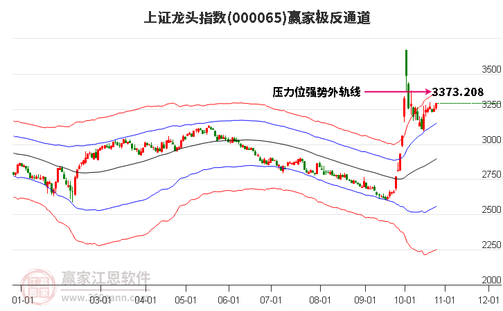 000065上证龙头赢家极反通道工具