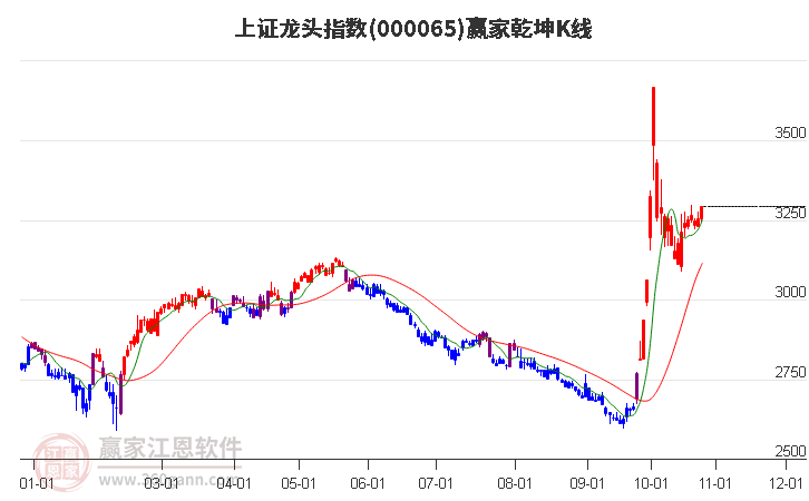 000065上证龙头赢家乾坤K线工具