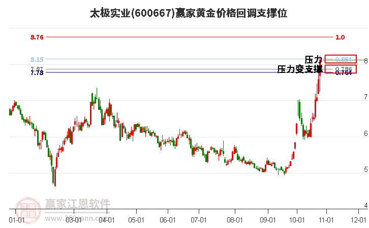 600667太极实业黄金价格回调支撑位工具