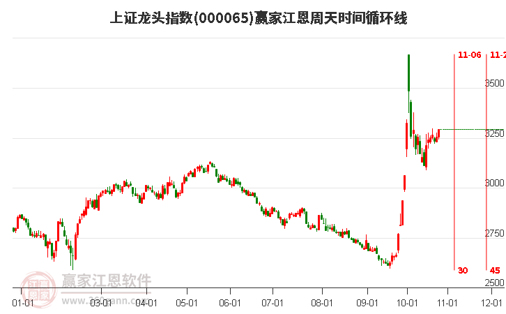 上证龙头指数赢家江恩周天时间循环线工具