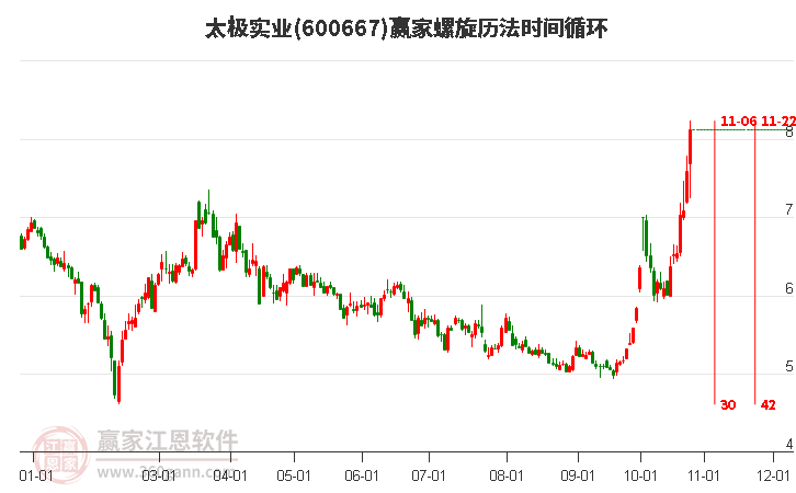 600667太极实业螺旋历法时间循环工具