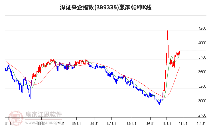 399335深证央企赢家乾坤K线工具