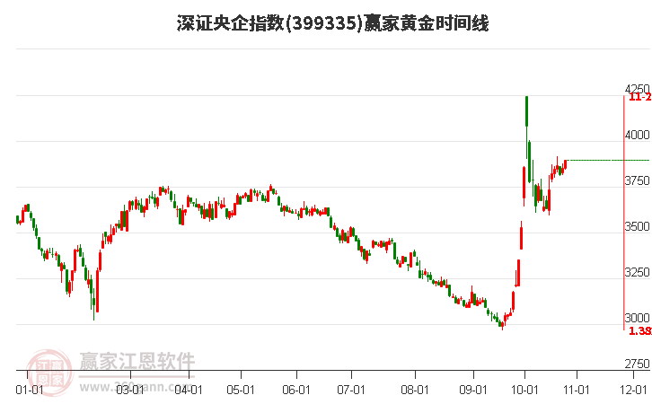 深证央企指数赢家黄金时间周期线工具