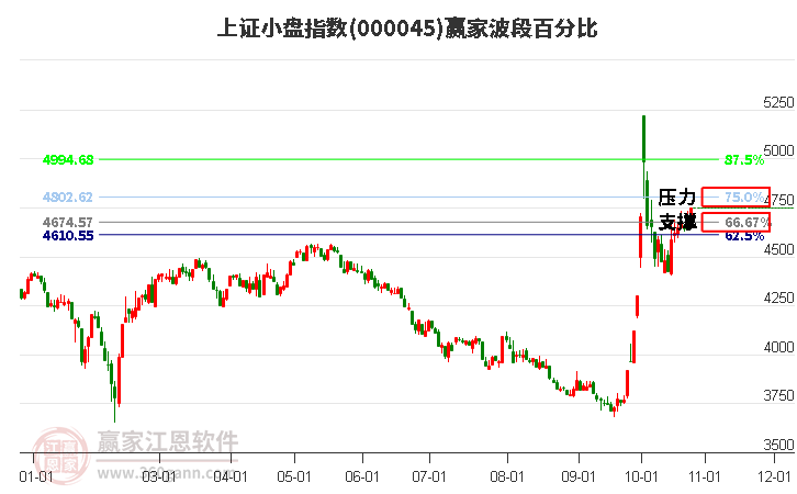 上证小盘指数赢家波段百分比工具