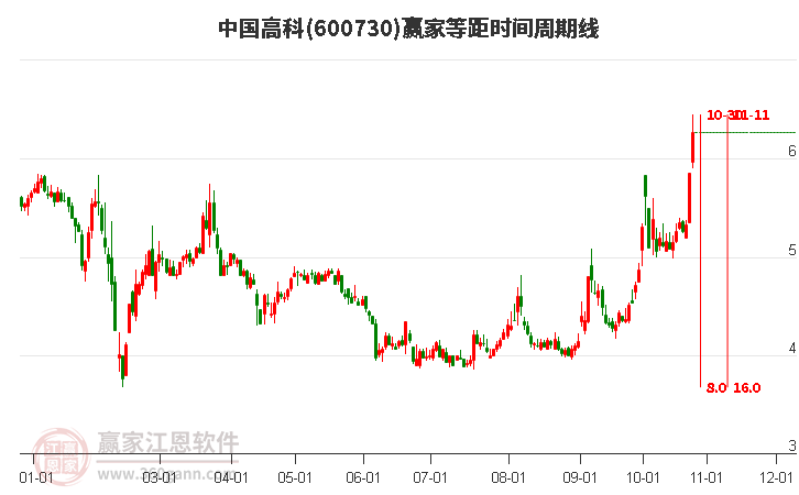 600730中國(guó)高科等距時(shí)間周期線工具