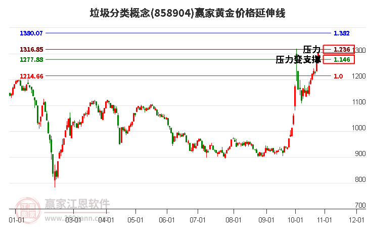 垃圾分类概念黄金价格延伸线工具