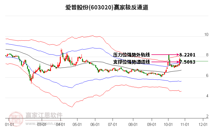 603020爱普股份赢家极反通道工具