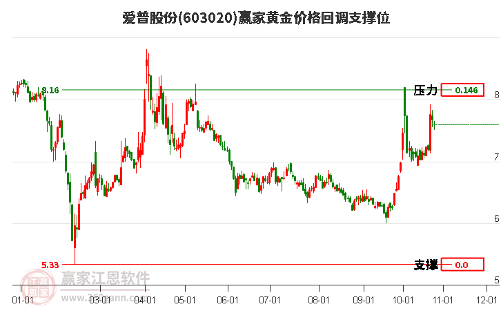 603020爱普股份黄金价格回调支撑位工具