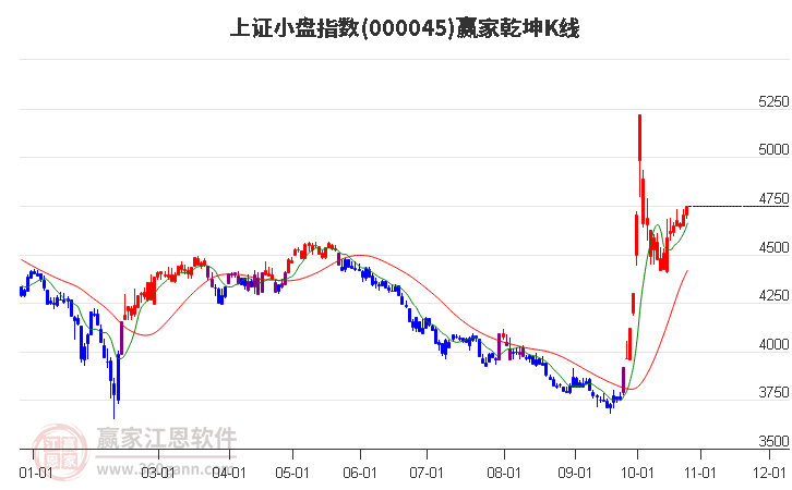 000045上证小盘赢家乾坤K线工具