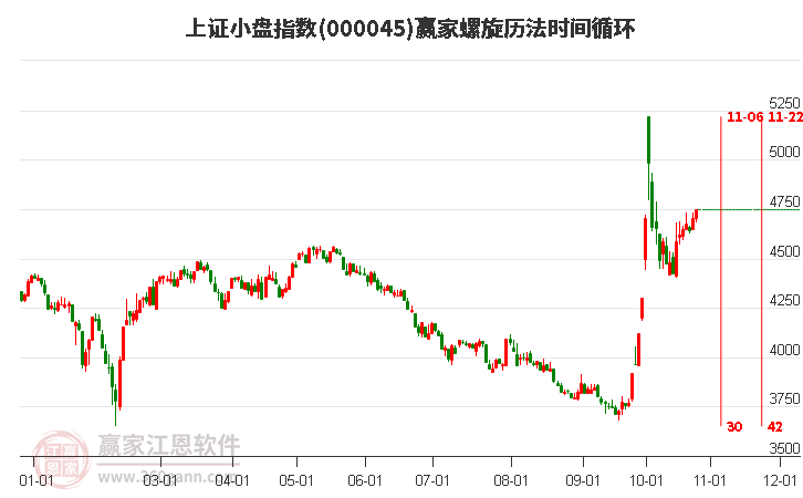 上证小盘指数赢家螺旋历法时间循环工具