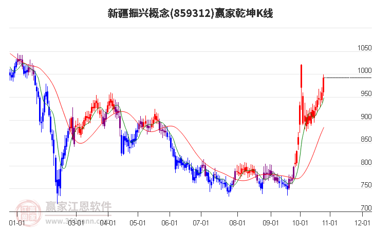 859312新疆振兴赢家乾坤K线工具