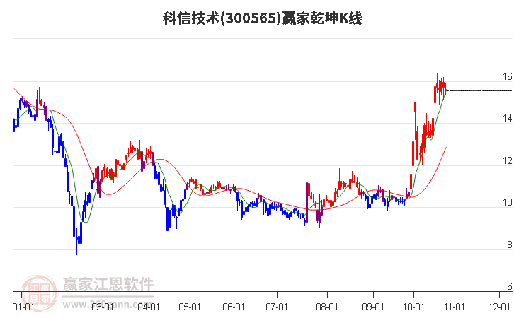 300565科信技术赢家乾坤K线工具