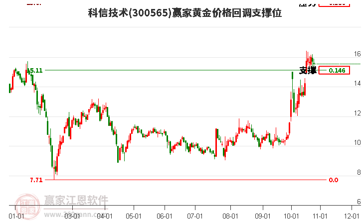 300565科信技术黄金价格回调支撑位工具