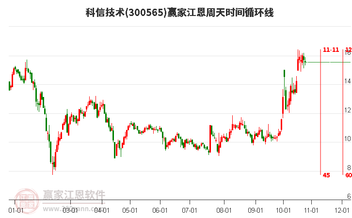 300565科信技术江恩周天时间循环线工具