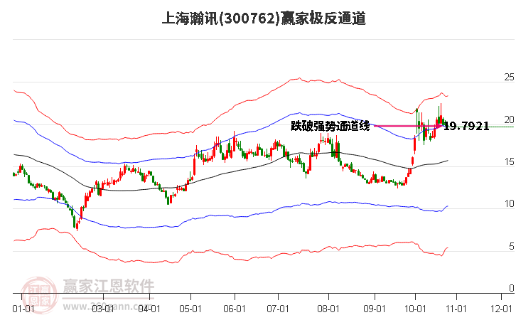 300762上海瀚讯赢家极反通道工具