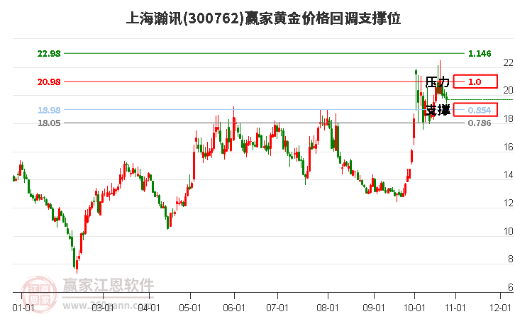 300762上海瀚讯黄金价格回调支撑位工具