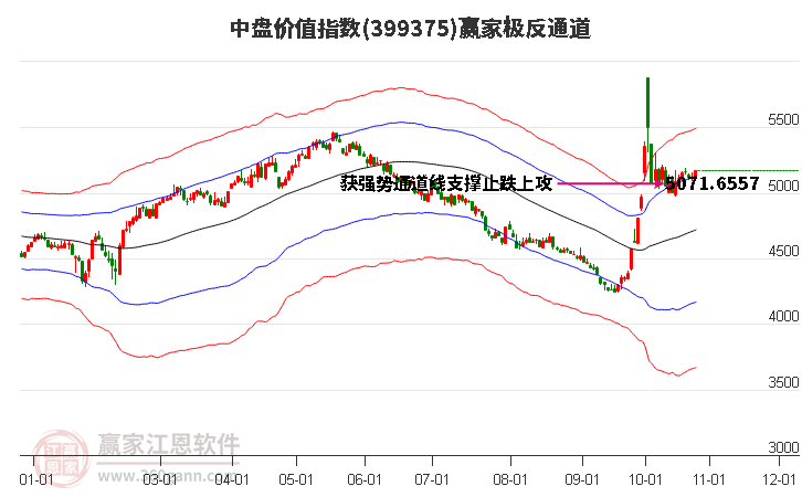 399375中盘价值赢家极反通道工具