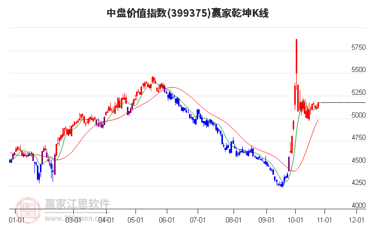 399375中盘价值赢家乾坤K线工具