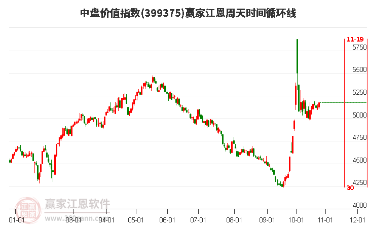 中盘价值指数赢家江恩周天时间循环线工具