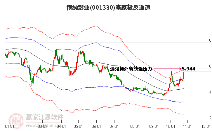 001330博纳影业赢家极反通道工具