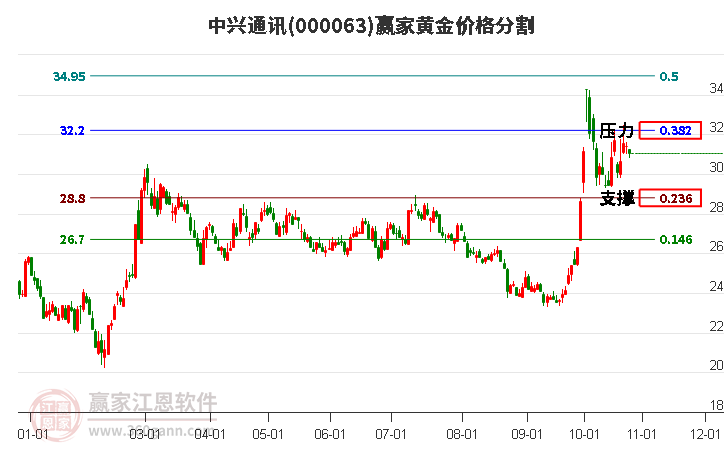 000063中兴通讯黄金价格分割工具