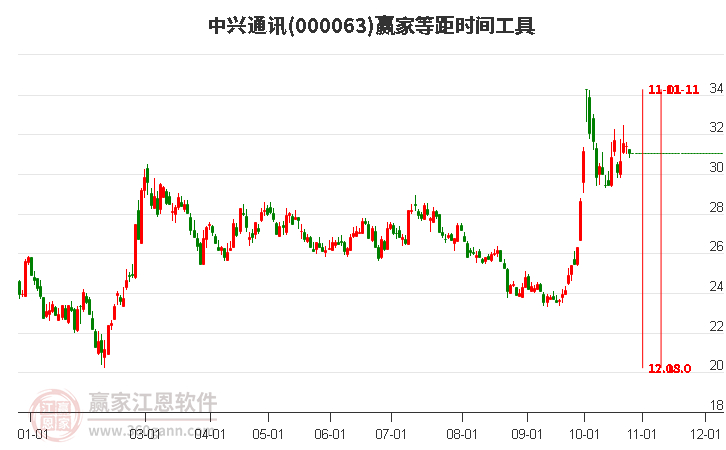 000063中兴通讯等距时间周期线工具