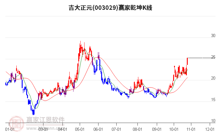 003029吉大正元赢家乾坤K线工具