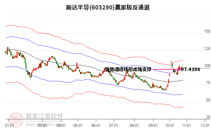 603290斯达半导赢家极反通道工具