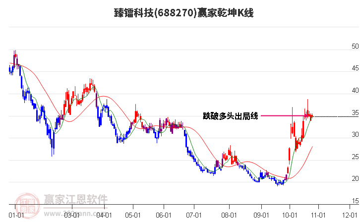 688270臻镭科技赢家乾坤K线工具