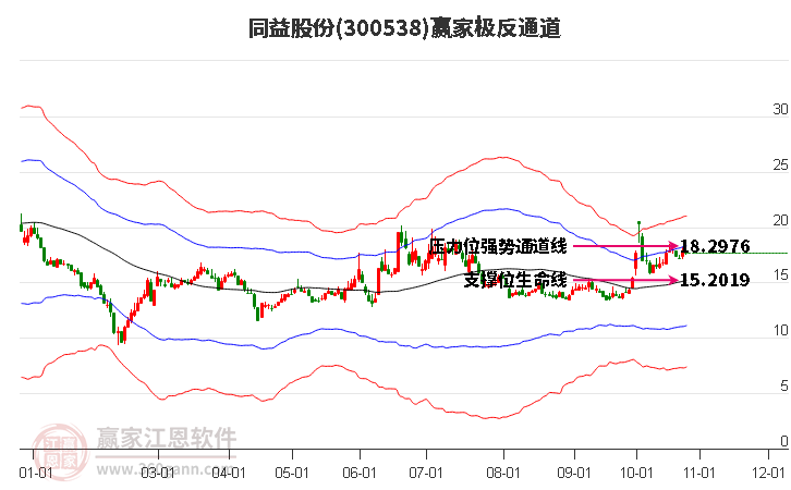 300538同益股份赢家极反通道工具