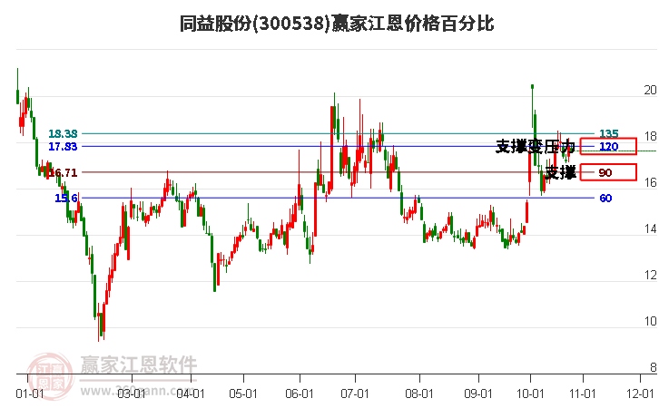 300538同益股份江恩价格百分比工具