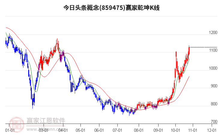 859475今日头条赢家乾坤K线工具