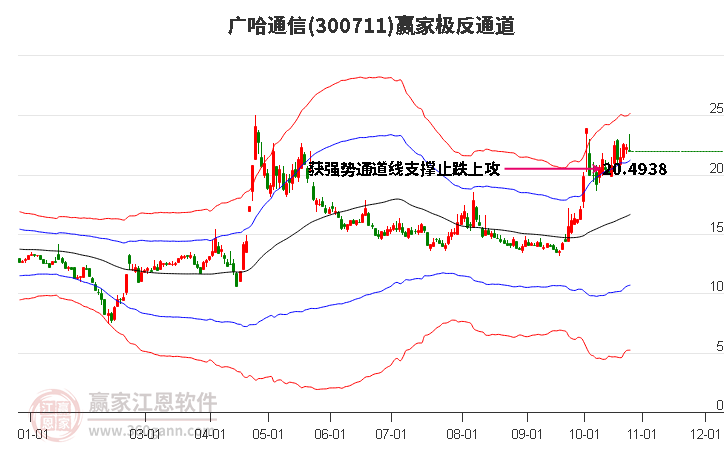 300711广哈通信赢家极反通道工具