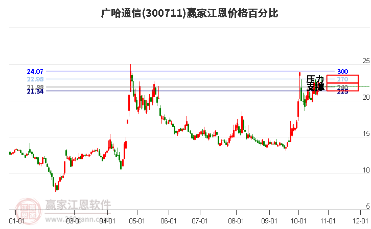 300711广哈通信江恩价格百分比工具