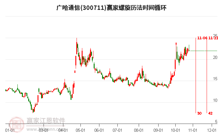 300711广哈通信螺旋历法时间循环工具