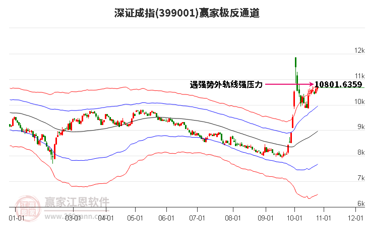 399001深证成指赢家极反通道工具