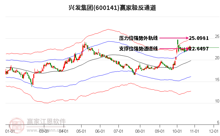 600141兴发集团赢家极反通道工具